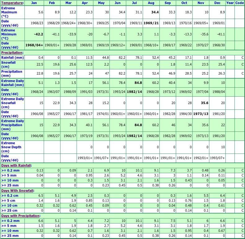 Codette Elkhorn Climate Data Chart